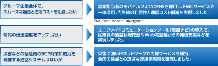 グループ企業全体のIPフォン化で通信と運用のコストを削減：導入事例