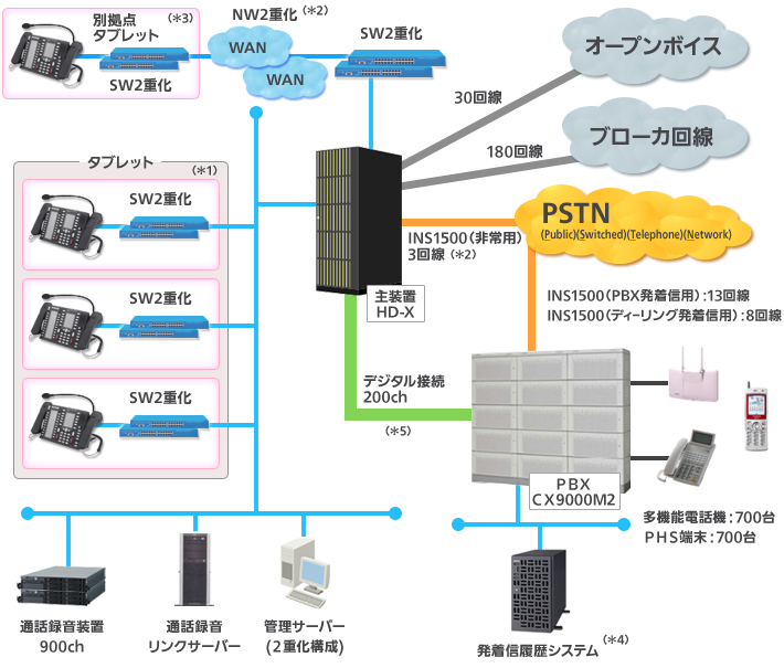 「日立ディーリング通話システムとCX9000M2」システム構成図