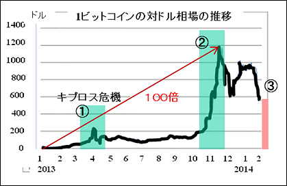 相場 ビット コイン ビットコイン急落で株式市場も調整相場入りか?