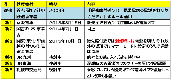 表1 携帯電話の電源OFF条件緩和の鉄道事業者の動き