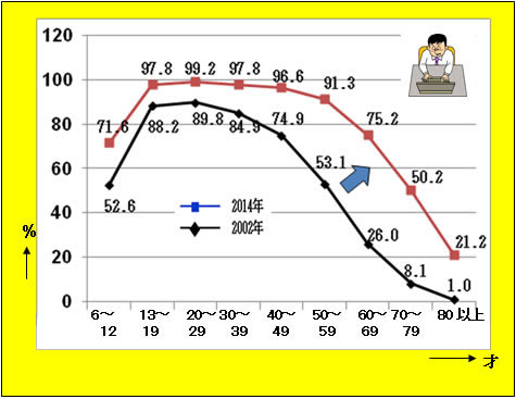 }2@C^[lbgp̌iNʁA2002N`2014Nj