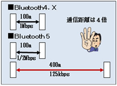 }5 Bluetooth̒ʐM