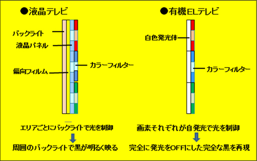 テレビ 液晶 有機 el