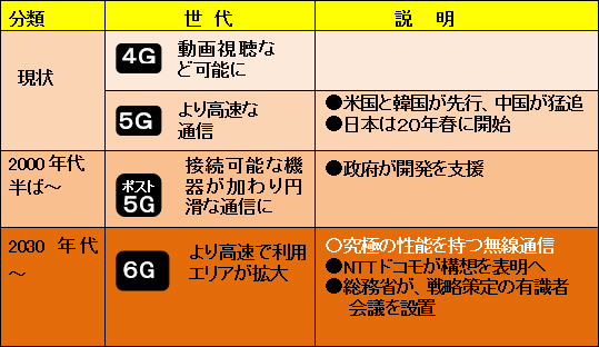 第176回 「6G」の話：IPよもやま話：株式会社日立システムズフィールド ...