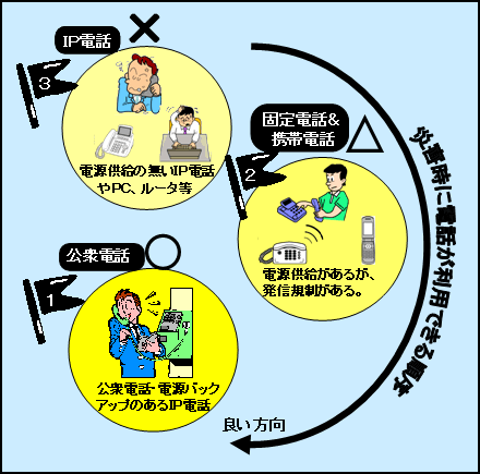 災害時にかかり易い電話の順序