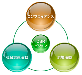 CSRビジョンの図