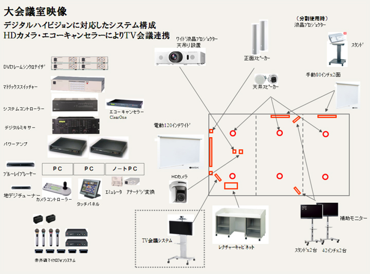 大会議室映像システム：構成例（デジタルハイビジョンに対応したシステム構成。HDカメラ・エコーキャンセラーによりTV会議連携