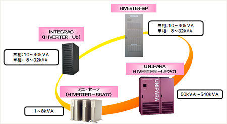 INTEGRAC(HIVERTER-Ub)O:10`40kVA P: 8`32kVAA
HIVERTER-MP O:10`40kVA P: 8`32kVAA
~jEZ[t(HIVERTER-55/07)1`8kVAA
UNIPARA HIVERTER-UP201 50kVA`540kVA