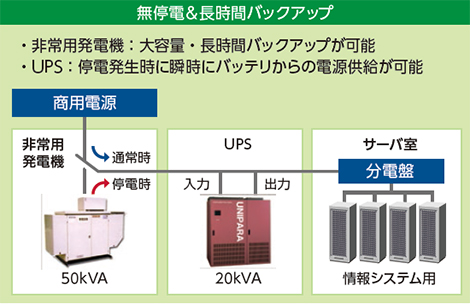 構成例：無停電＆長時間バックアップ（非常用発電機 ：大容量・長時間バックアップが可能。 UPS：停電発生時に瞬時にバッテリからの電源供給が可能。