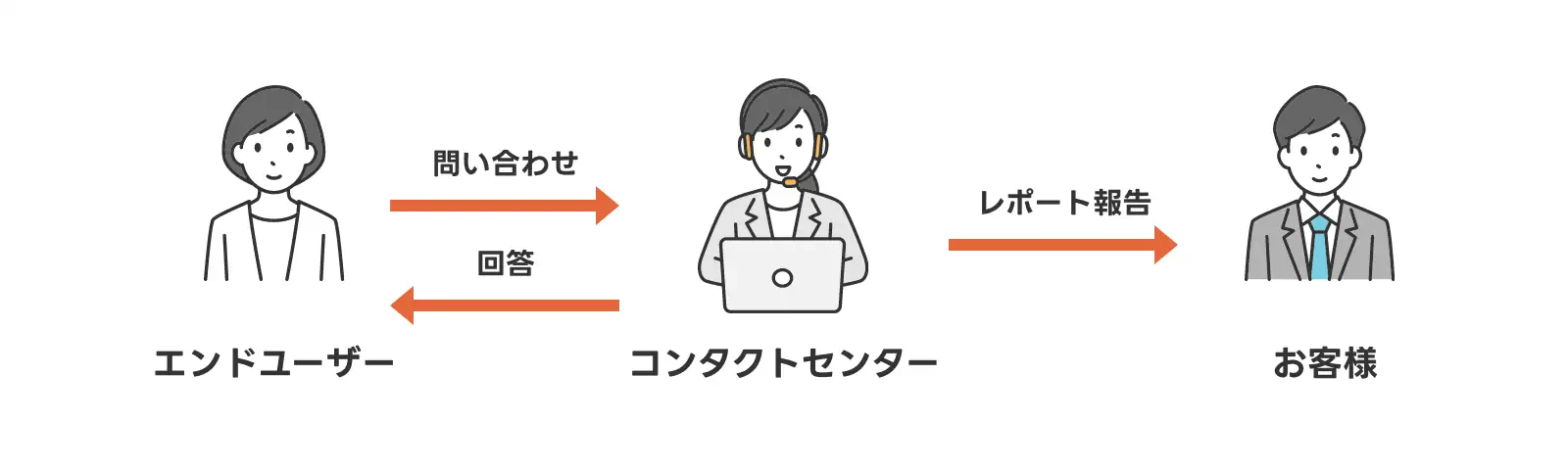 休日・夜間受信代行サービスの問い合わせ対応フロー図