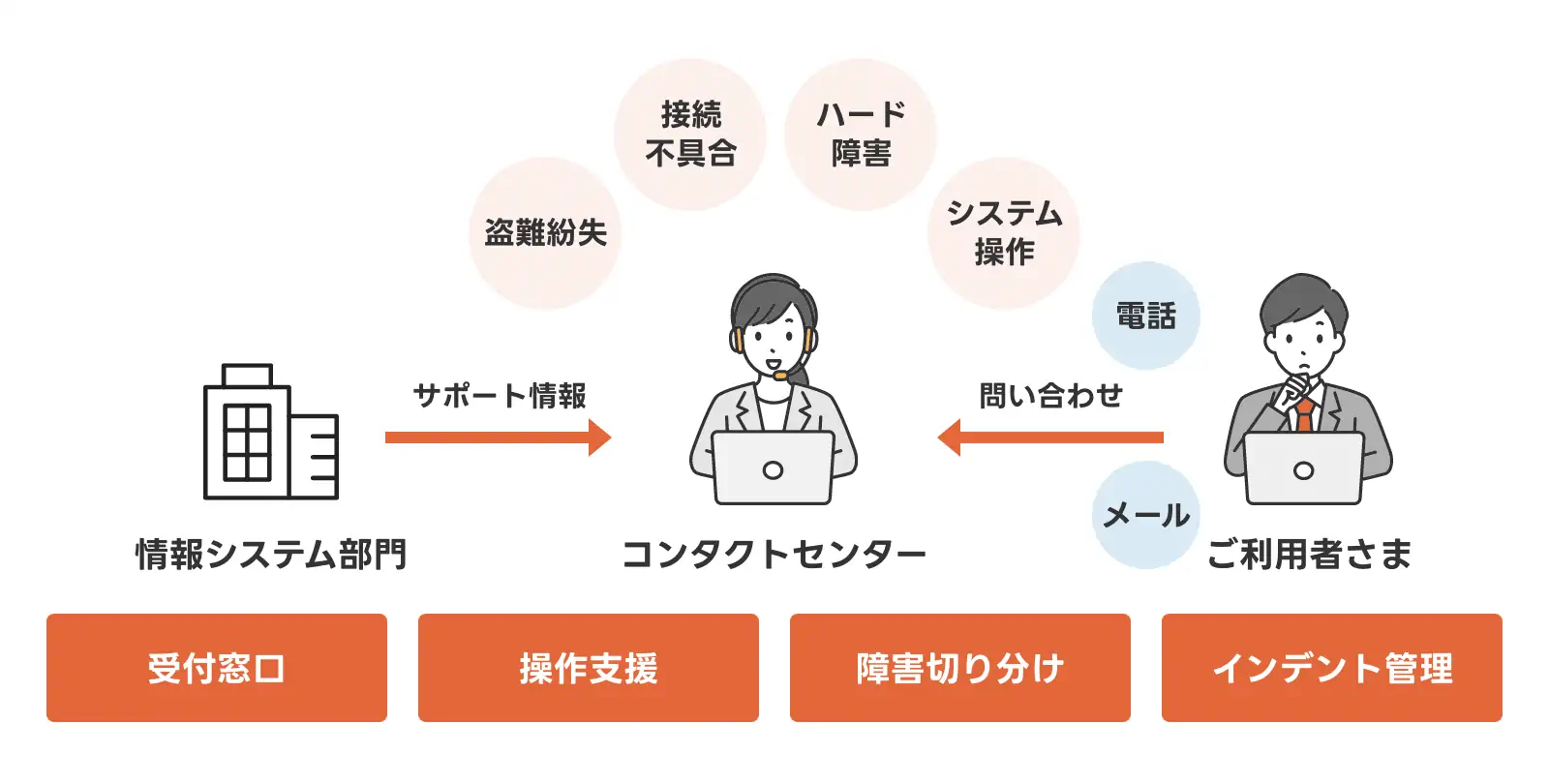 ITヘルプデスクサービスの問い合わせ対応フロー図
