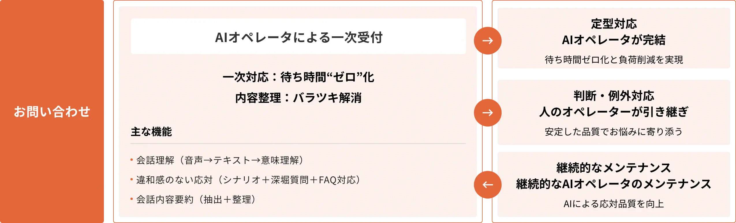 AIと人による設備保全受付・一次対応の強化イメージ