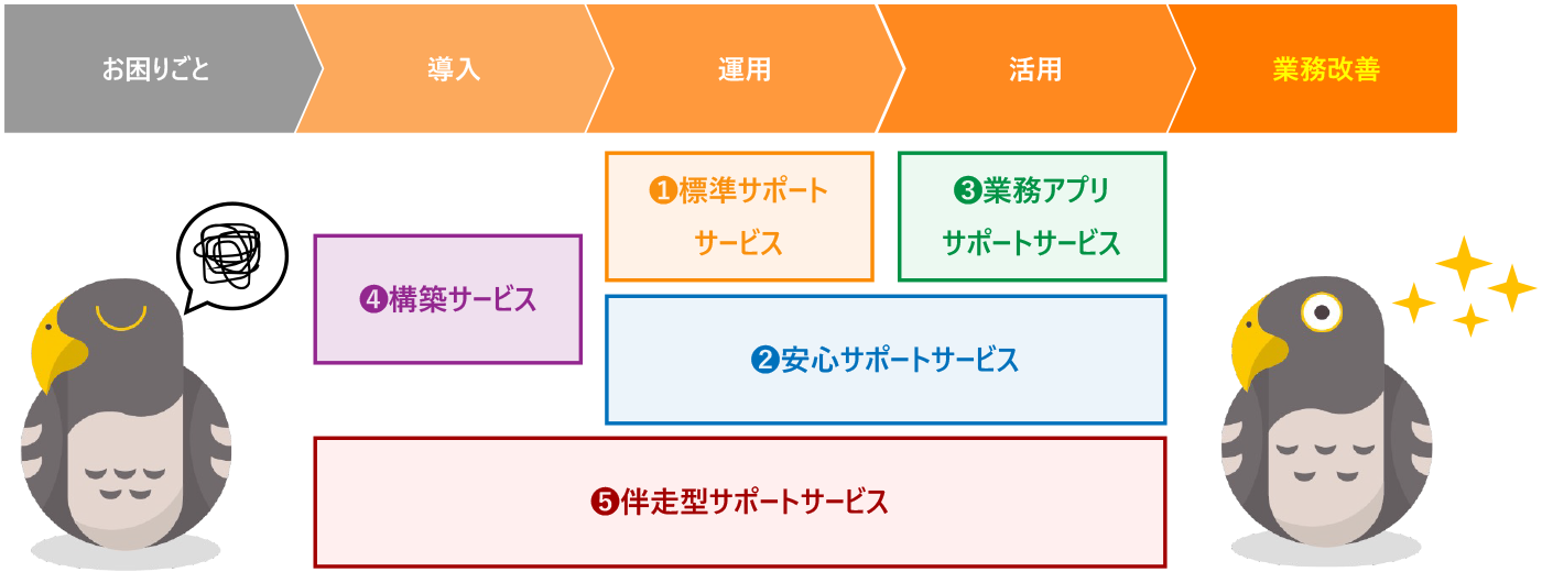 フェーズ別 サービス提供フロー