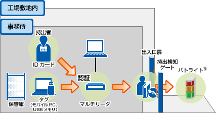 モバイルPC、USBメモリの管理 概念図