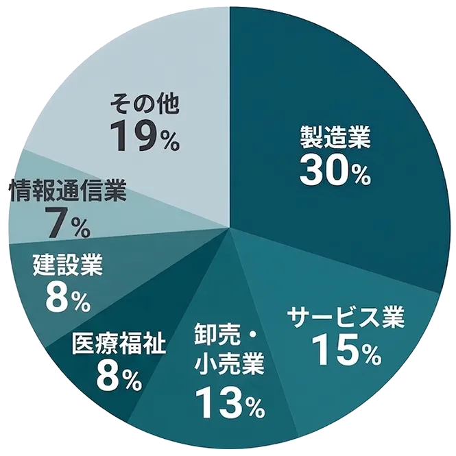 製造業30%,サービス業15%,卸売・小売業13%,医療福祉8%,建設業8%,建設業8%,情報通信業7%,その他19%