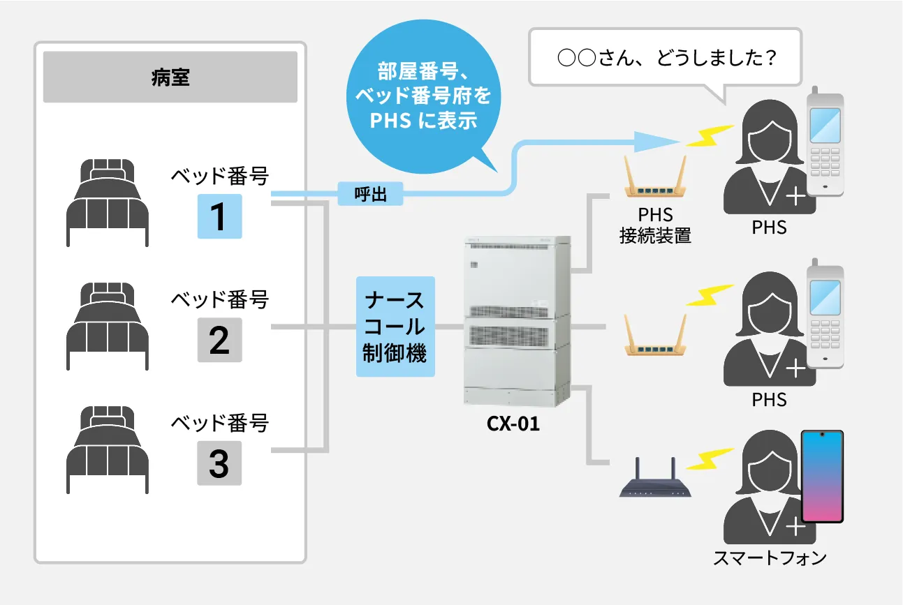 「ナースコール連携」の基本的な仕組み
