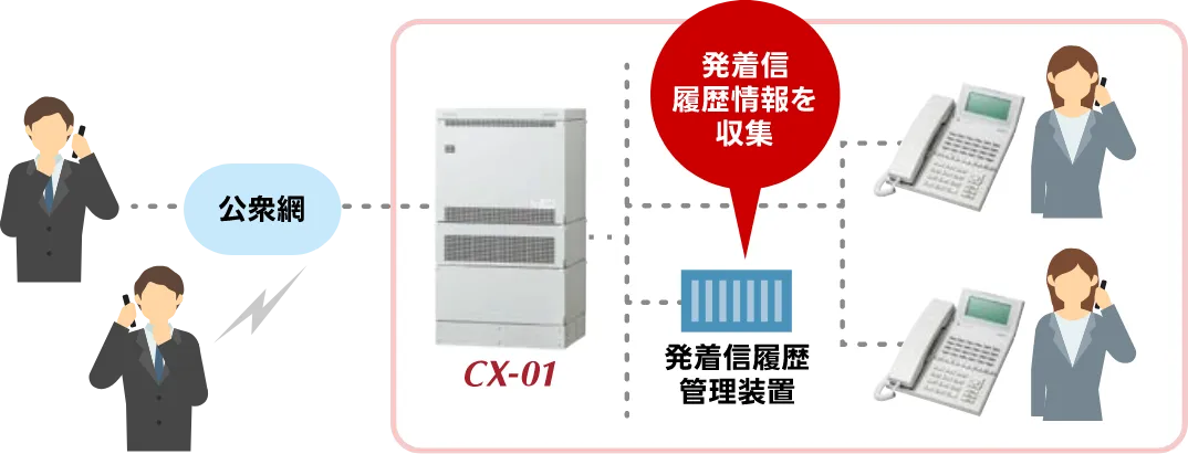 発着信履歴を収集・管理するシステム構成図