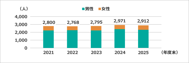 就業人員数のグラフ
