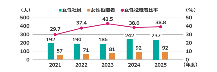 女性役職比率のグラフ