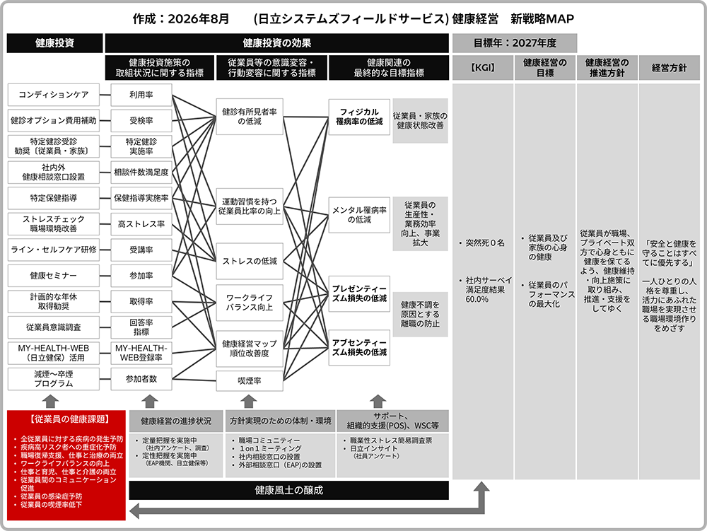 健康経営戦略MAP